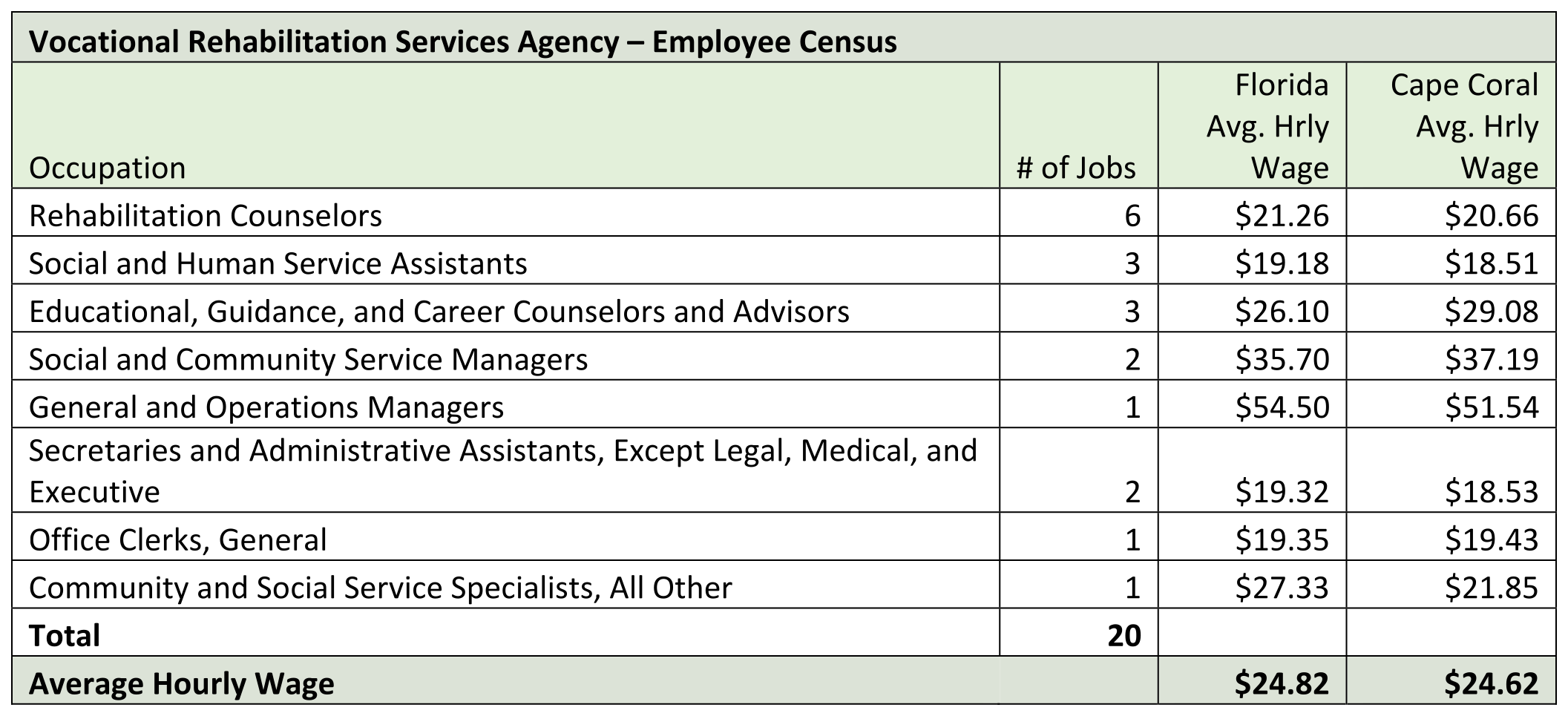 Vocatioanal Rehabilitation Services Agency Census Chart